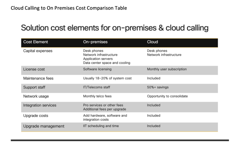 on-premises and cloud calling