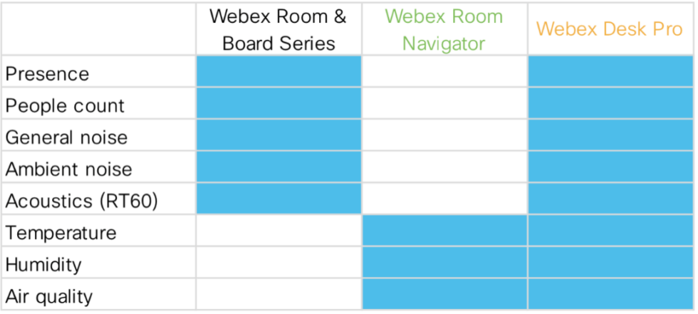 Sensing capabilities supported in Webex Devices
