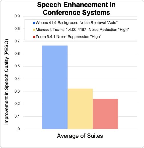 Speech enhancement in conference systems