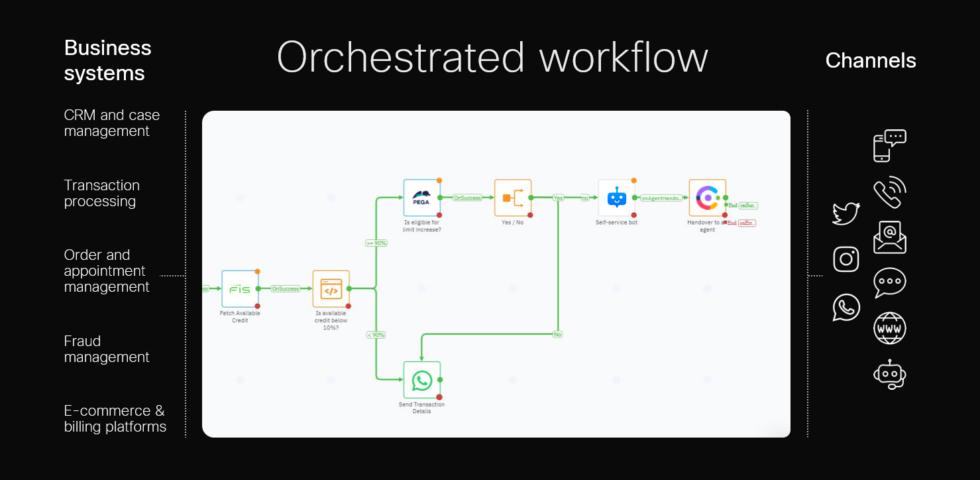 Webex Contact Center Workflow Orchestration