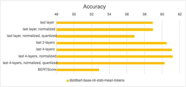Accuracy and BERT variant