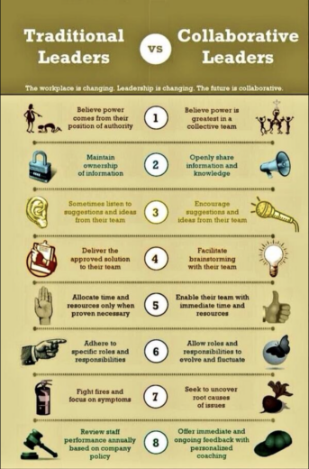 Comparação entre liderança tradicional e liderança colaborativa