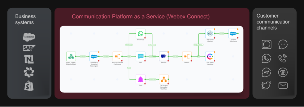 Communications Platform as a Service