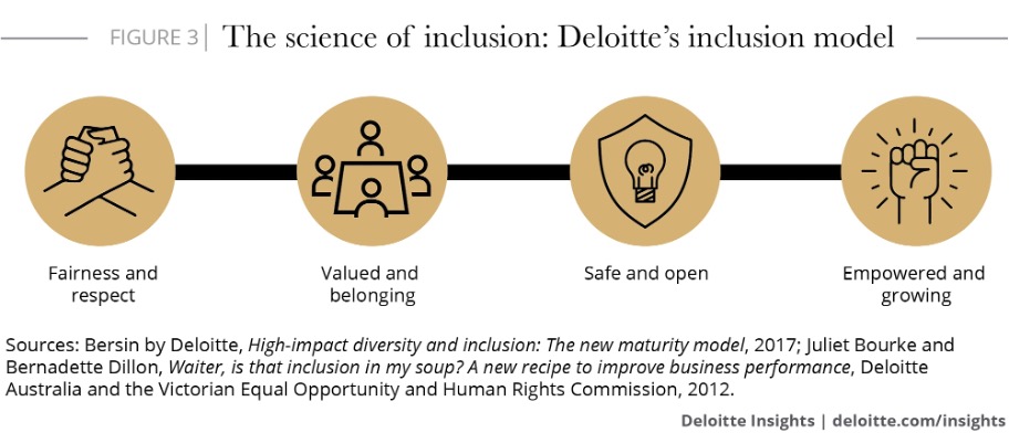 A ciência da inclusão_Insights da Deloitte