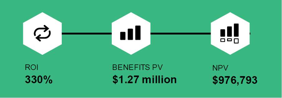 Gráfico de ROI da Plataforma Webex de CPaaS Empresarial. Os ícones mostram o seguinte: 330% ROI, US$ 1,27M Benefícios PV, US$ 976,793 NPV