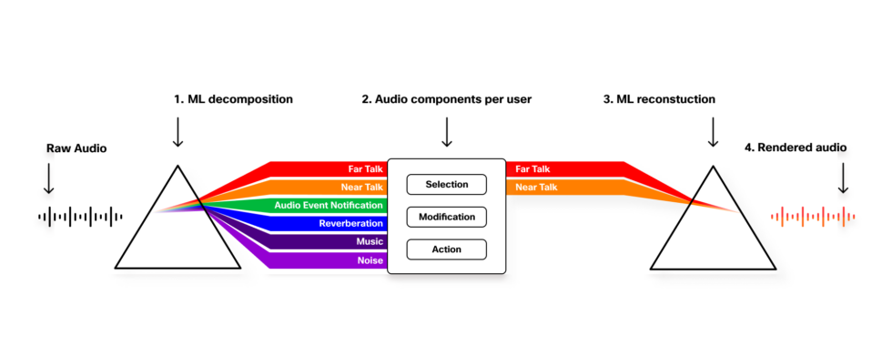 Webex AI Audio and Video Rainbow Infographic