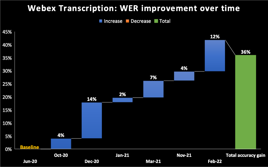 Webex Transcription Powered By Machine Learning | Graph