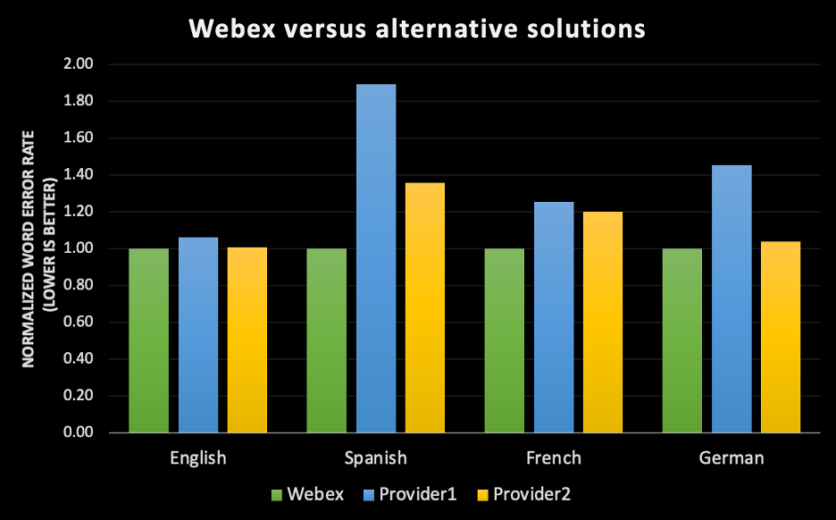 다른 대체 솔루션과 비교하여 Webex의 단어 오류 양이 훨씬 적은 것을 보여주는 막대그래프