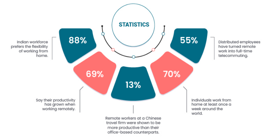 Statistics showing changed perspectives towards working from home and working remotely