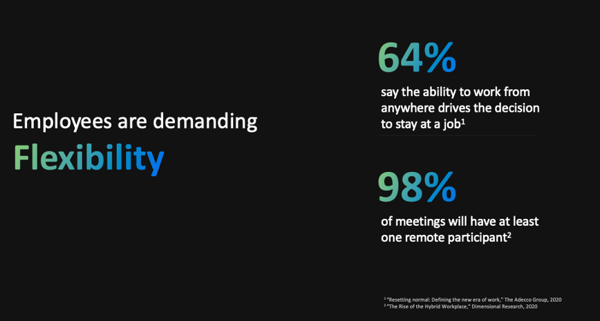 Eine Grafik zum hybriden Arbeiten: 64 % der Mitarbeiter möchten von überall aus arbeiten und 98 % der Meetings haben mindestens einen remote zugeschalteten Teilnehmer