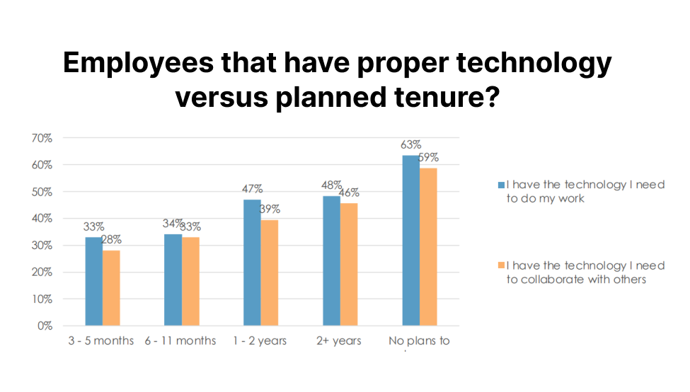 Graph Showing Employees That Have Proper Technology Versus Planned Tenure
