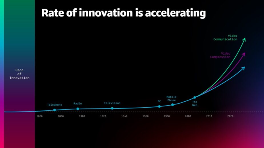 Graph Showing The Rate Of Innovation Accelerating