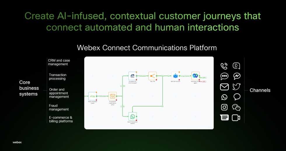 Chart Showing Increase In Customer Engagement When Using Webex Connect