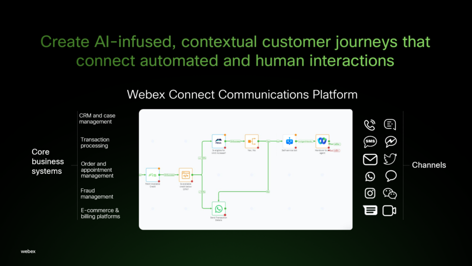 Contact Center Integrations Allow You To Create AI-Infused, Contextual Customer Journeys That Connect Automated And Human Interactions