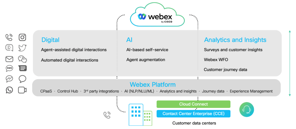 Transforming Enterprise Contact Centers: The Architecture For Cloud 