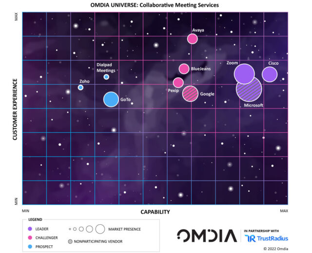 Omdia Universe Collaborative Meeting Services report places Cisco and its Webex Suite in a leader position.