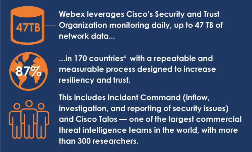 Graph On Webex Cloud Calling Benefits: Leverages Cisco's Security And Trust, Available In 170 Countries, Cisco Talos