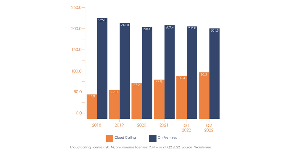 Growth in cloud calling over the last four years, according to Wainhouse Research.