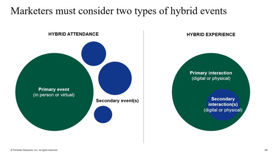 Venn Diagram Showing The Two Approaches To Hybrid Events: Hybrid Attendance And Hybrid Experience