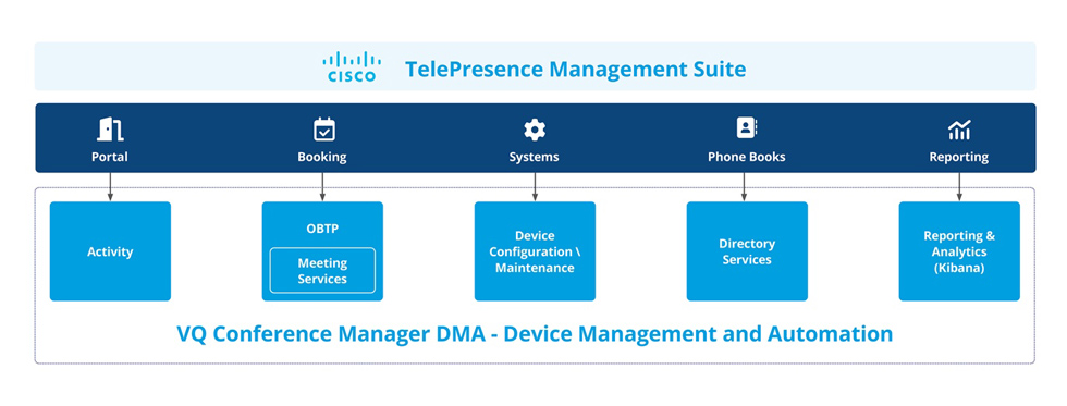 VQ Communication Manager With The Telepresence Management Suite