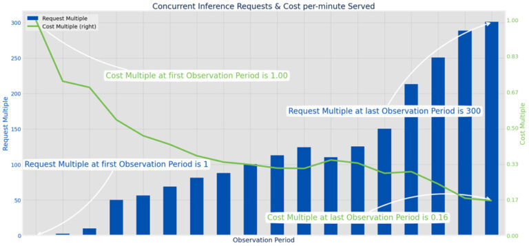 AI Cost Optimization In The Face Of Exponential Growth