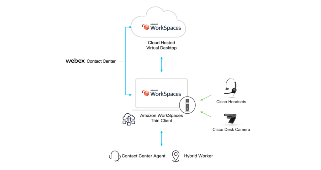 Chart Showing How Webex Contact Center Works With Amazon Workspaces Thin Client To Connect To Cisco Collaboration Devices