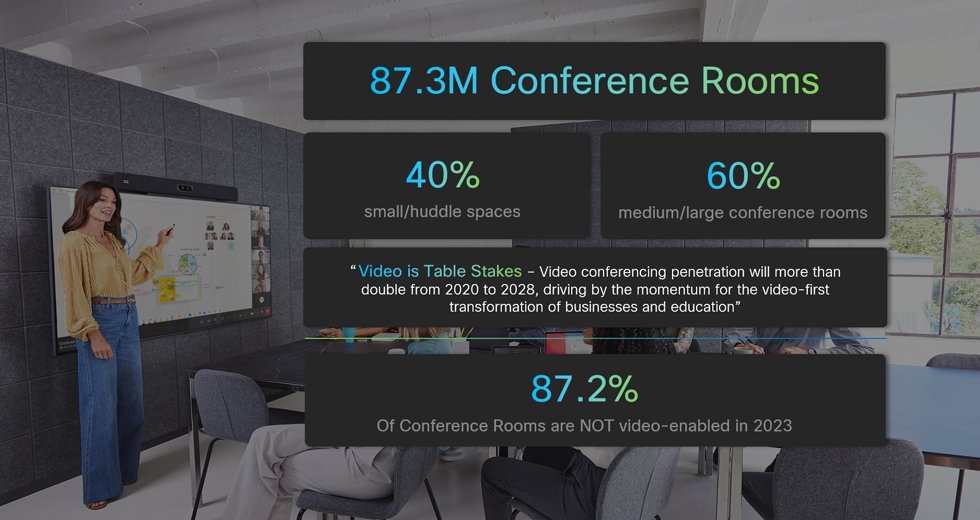Woman Standing Infront Of Conference Room Table, Leading A Meeting | Graphic Overlay Showing Various Statistics On Simplifying Your Conference Room