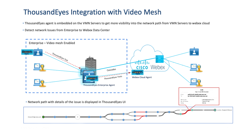 Graphic Showing Video Mesh and Thousandeyes Integration Features Like Faster Issue Detection And VMN Servers