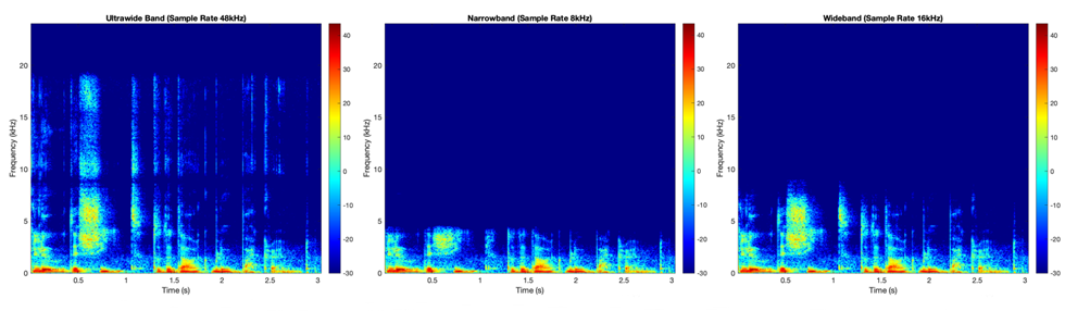 Spectrogram Of Unprocessed Speech Snippet Sampled At 47 KHZ