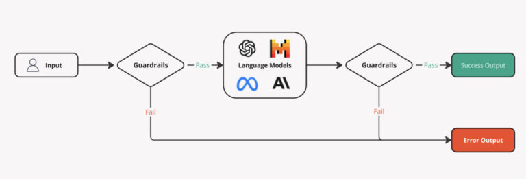 AI Guardrails: Ensuring Safe and Reliable Language Model Deployment