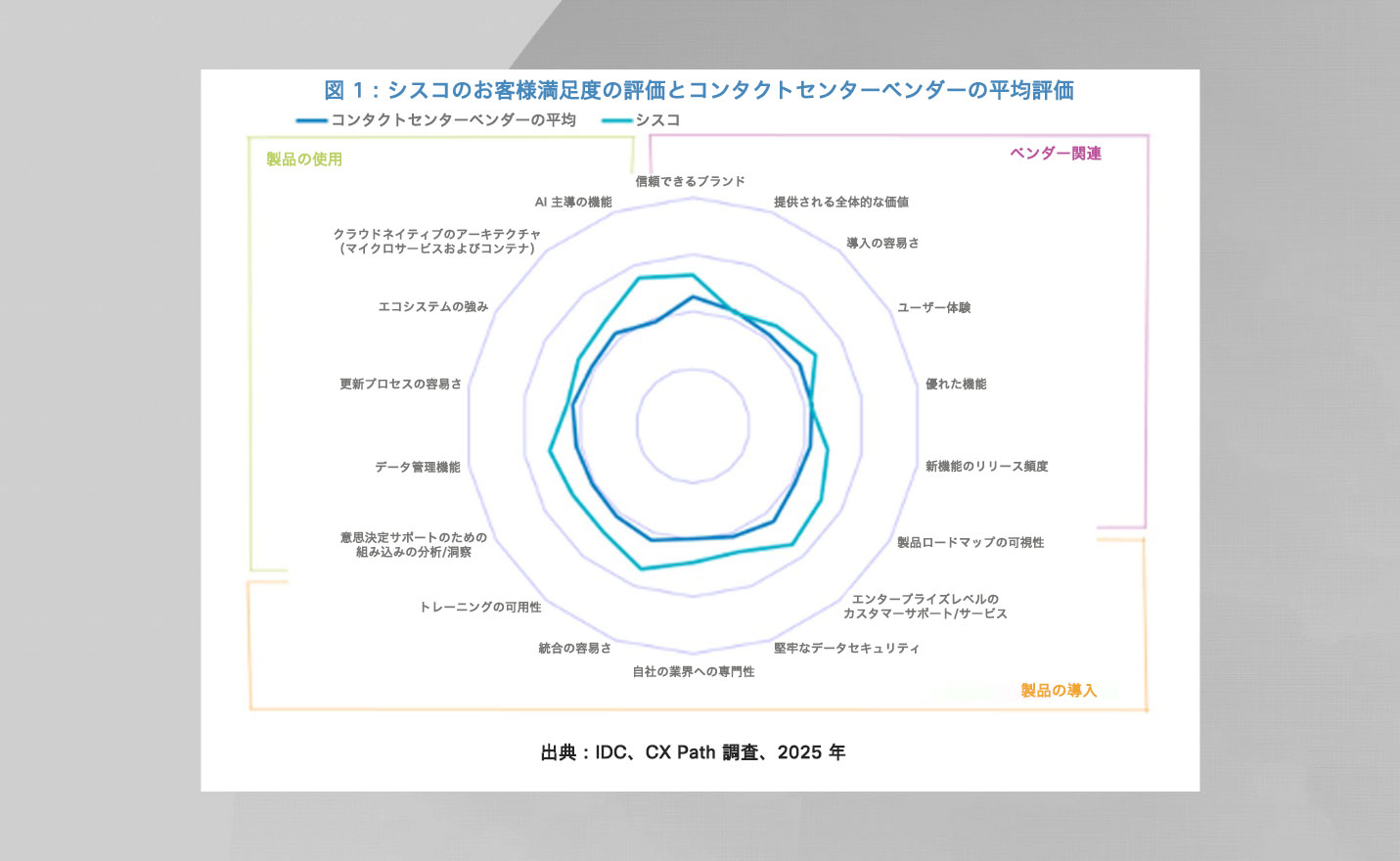 シスコのお客様満足度の評価とコンタクトセンターベンダーの平均評価
