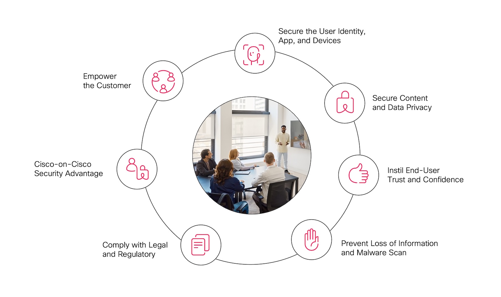 Diagram showing Webex security capabilities including identity protection, data privacy, compliance, and threat prevention