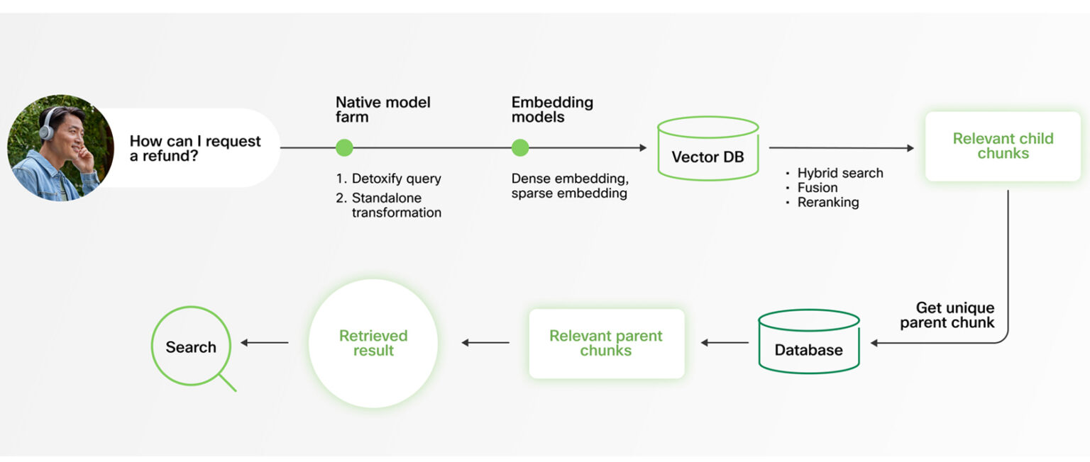 Getting knowledge retrieval right for AI agents