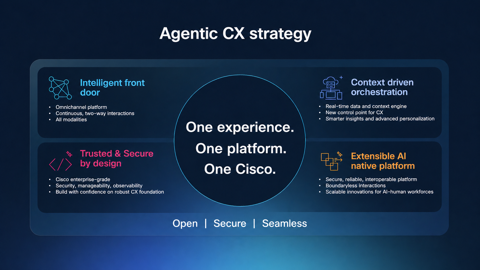 Agentic CX strategy showing four pillars—intelligent front door, context-driven orchestration, trusted and secure by design, and an extensible AI-native platform—supporting one experience, one platform, and One Cisco.